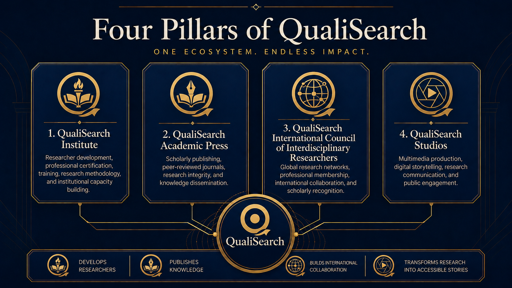 Graphic presentation of the four QualiSearch pillars